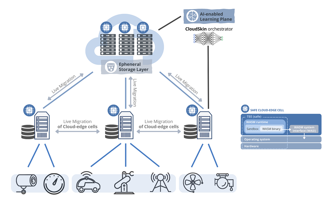 Neardata architecture